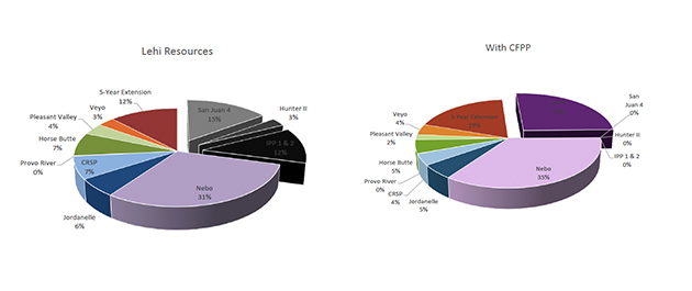 graphs for story